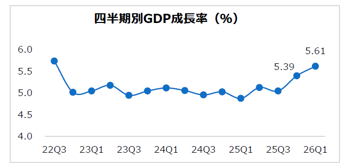 
2026年第1四半期GDP、市場予想を上回る5.61%